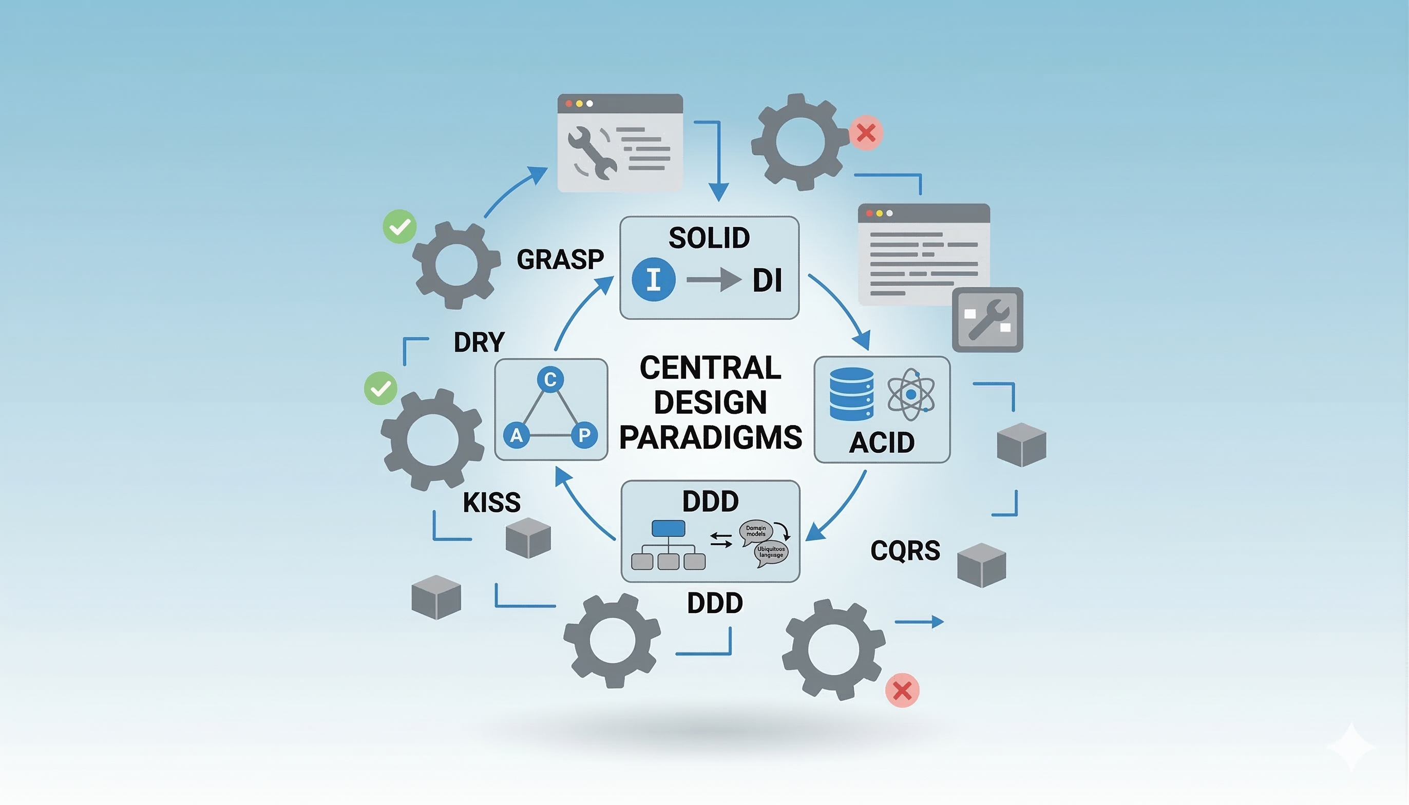 Diversas siglas técnicas de desenvolvimento de software organizadas em grupos.